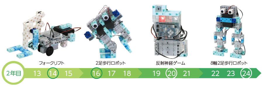 Artechエジソンアカデミー / 2年目のカリキュラム